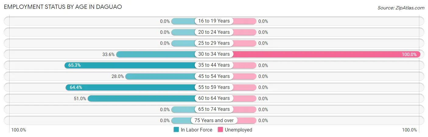 Employment Status by Age in Daguao