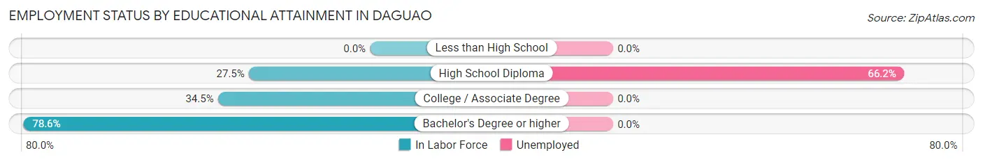 Employment Status by Educational Attainment in Daguao