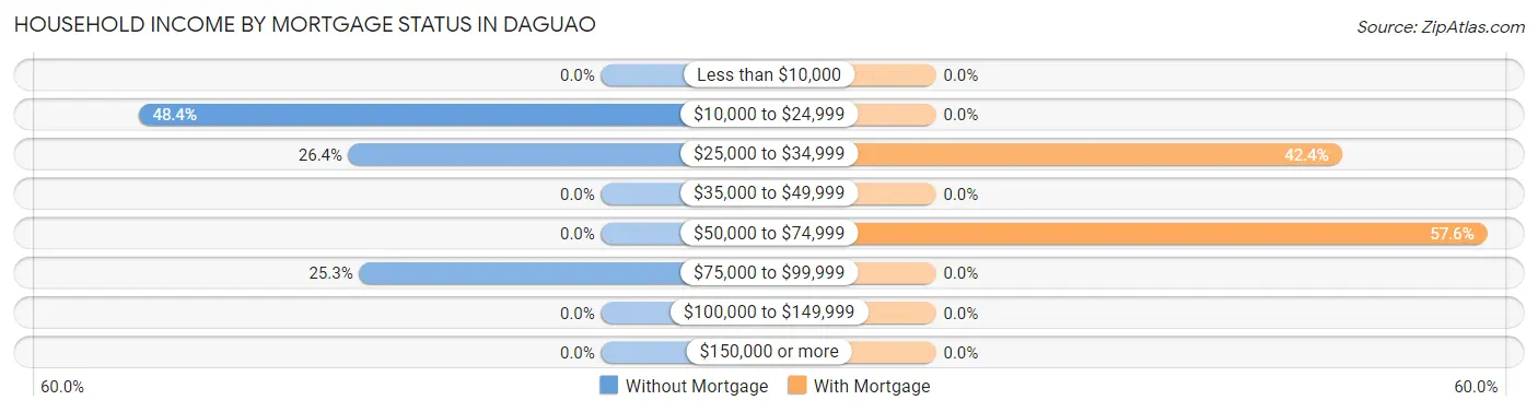 Household Income by Mortgage Status in Daguao