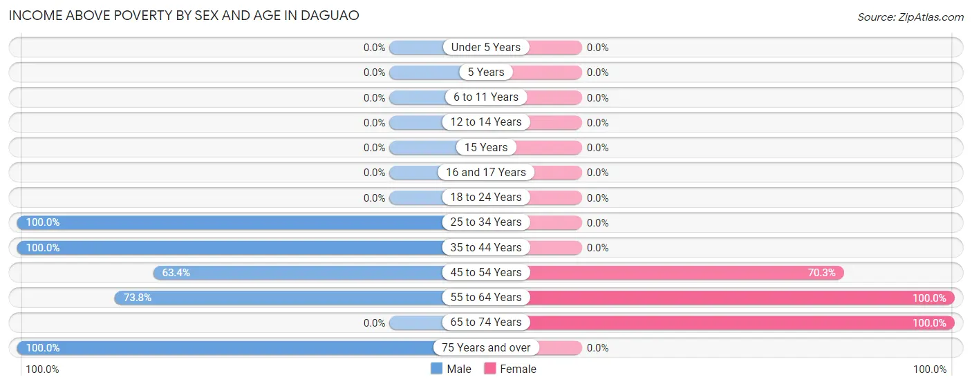 Income Above Poverty by Sex and Age in Daguao