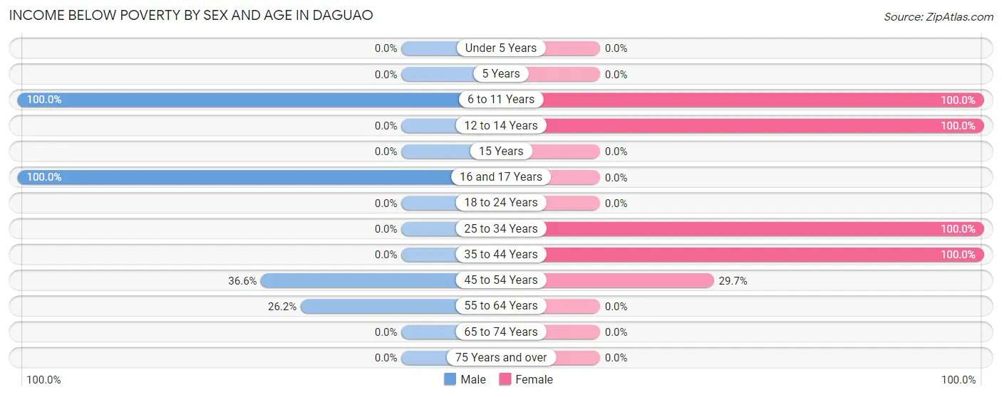 Income Below Poverty by Sex and Age in Daguao