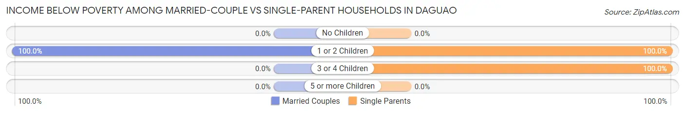 Income Below Poverty Among Married-Couple vs Single-Parent Households in Daguao