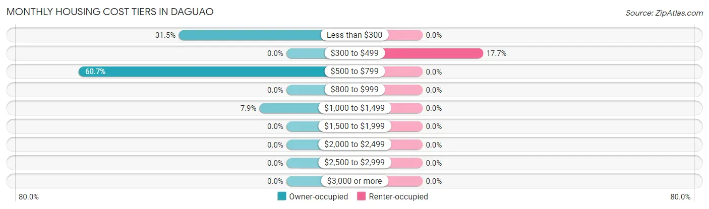 Monthly Housing Cost Tiers in Daguao