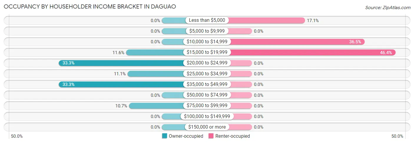 Occupancy by Householder Income Bracket in Daguao