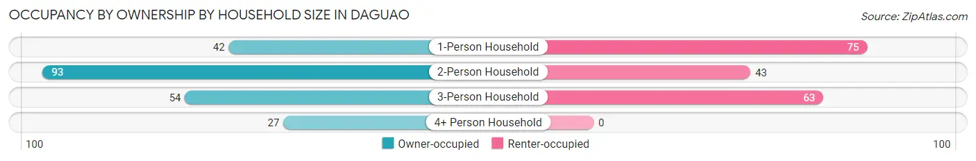 Occupancy by Ownership by Household Size in Daguao