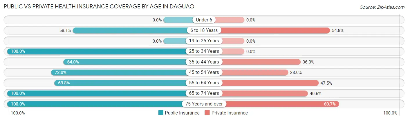 Public vs Private Health Insurance Coverage by Age in Daguao