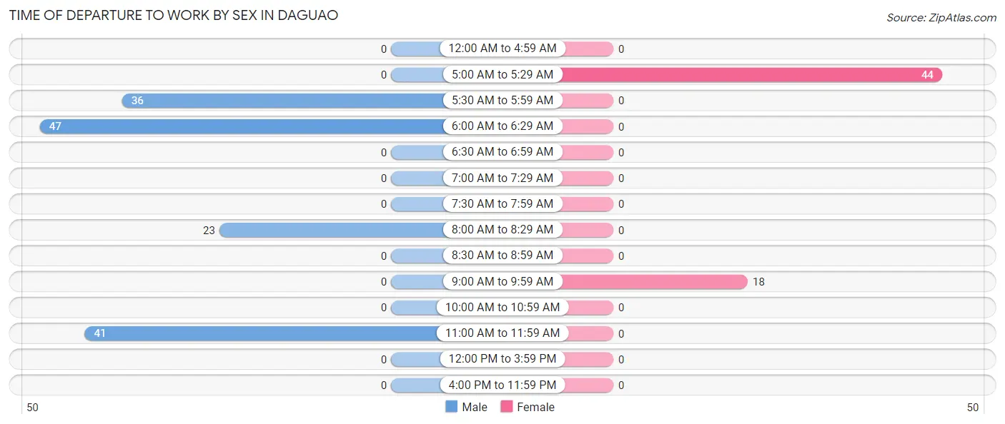 Time of Departure to Work by Sex in Daguao