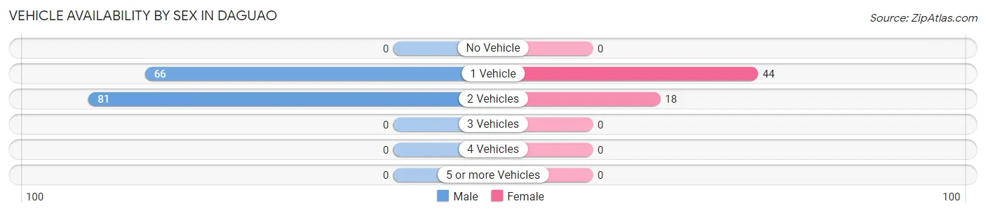 Vehicle Availability by Sex in Daguao