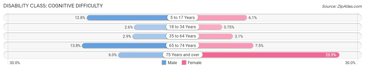 Disability in Dorado: <span>Cognitive Difficulty</span>