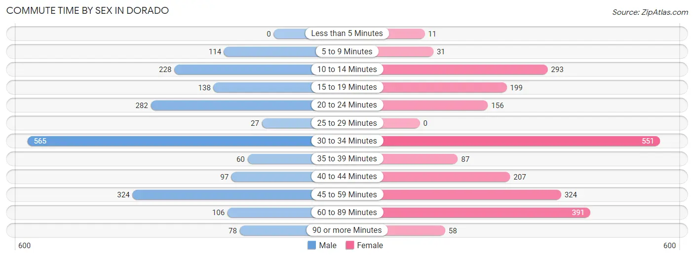 Commute Time by Sex in Dorado