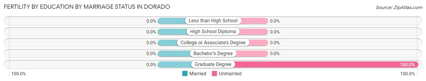 Female Fertility by Education by Marriage Status in Dorado