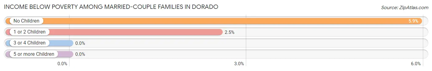 Income Below Poverty Among Married-Couple Families in Dorado