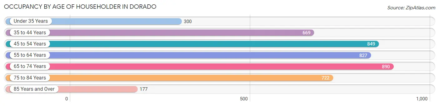 Occupancy by Age of Householder in Dorado