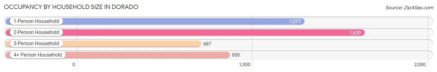 Occupancy by Household Size in Dorado