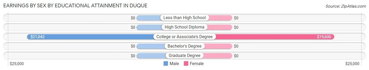 Earnings by Sex by Educational Attainment in Duque