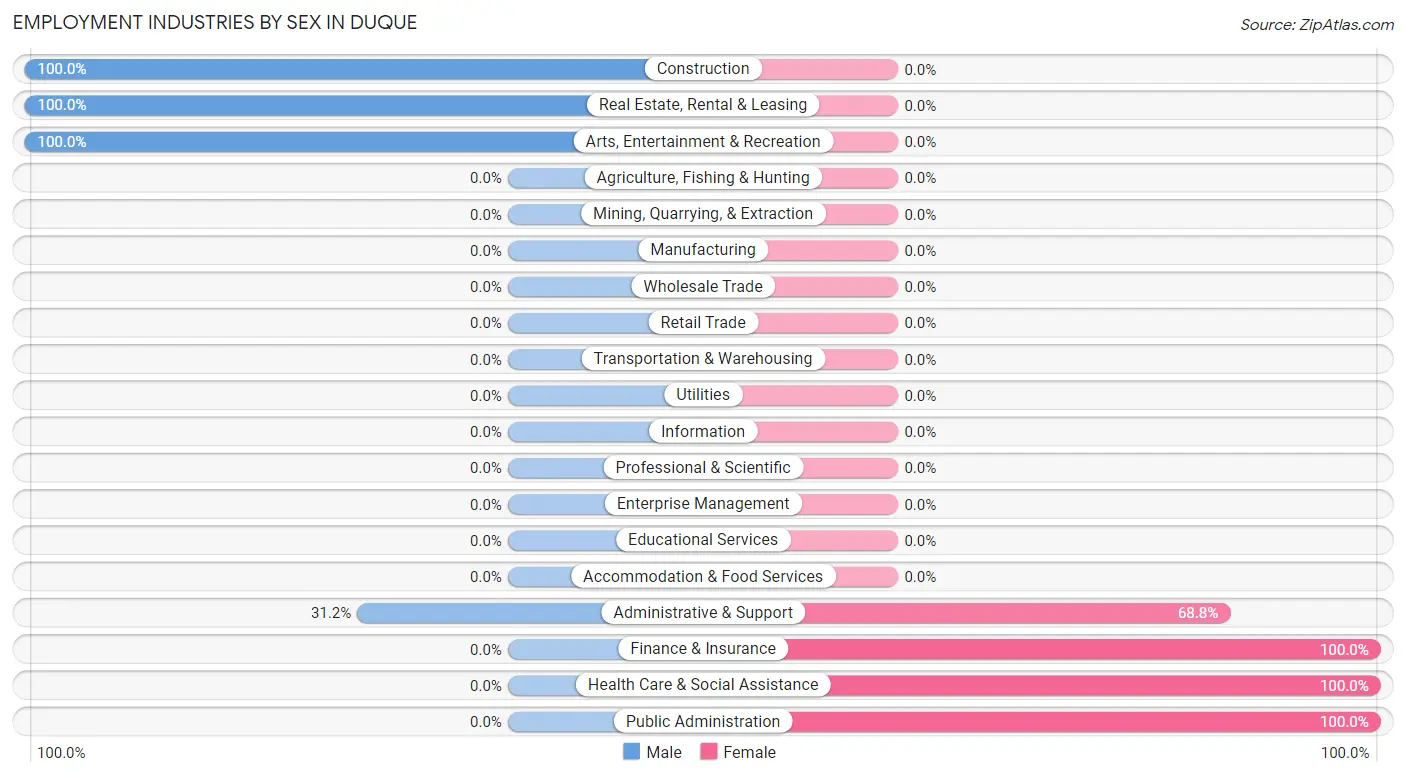 Employment Industries by Sex in Duque