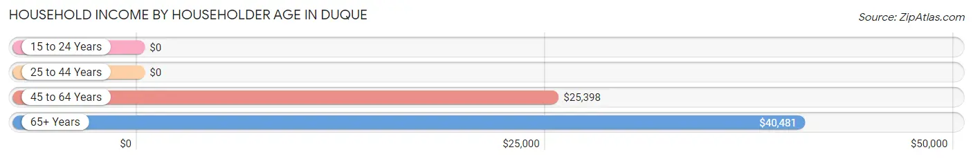 Household Income by Householder Age in Duque