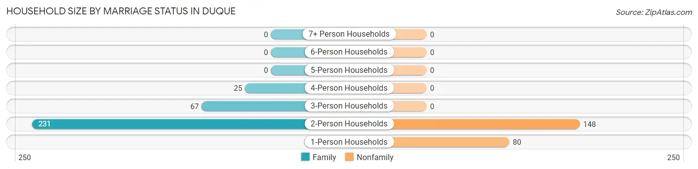 Household Size by Marriage Status in Duque