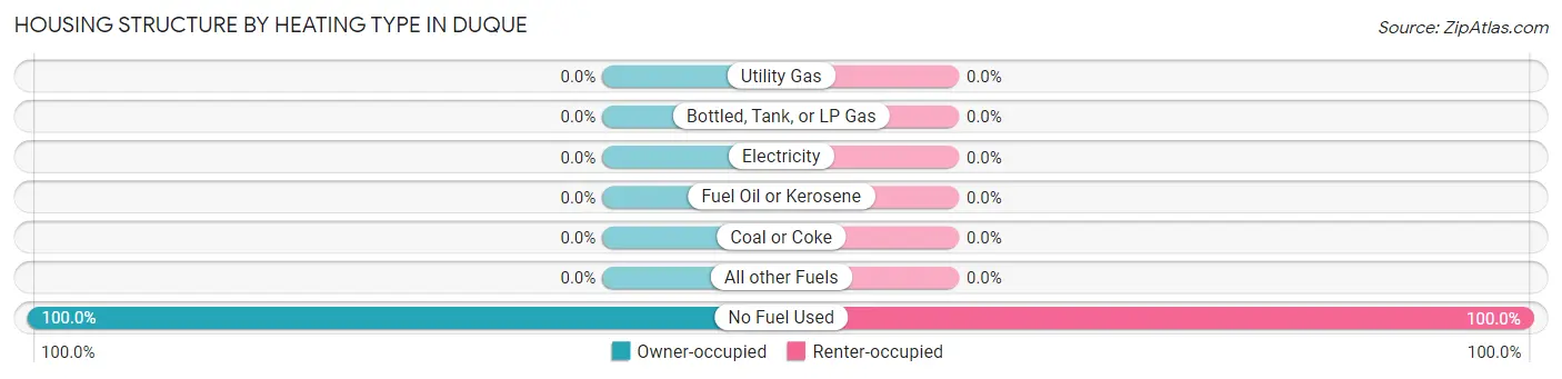 Housing Structure by Heating Type in Duque