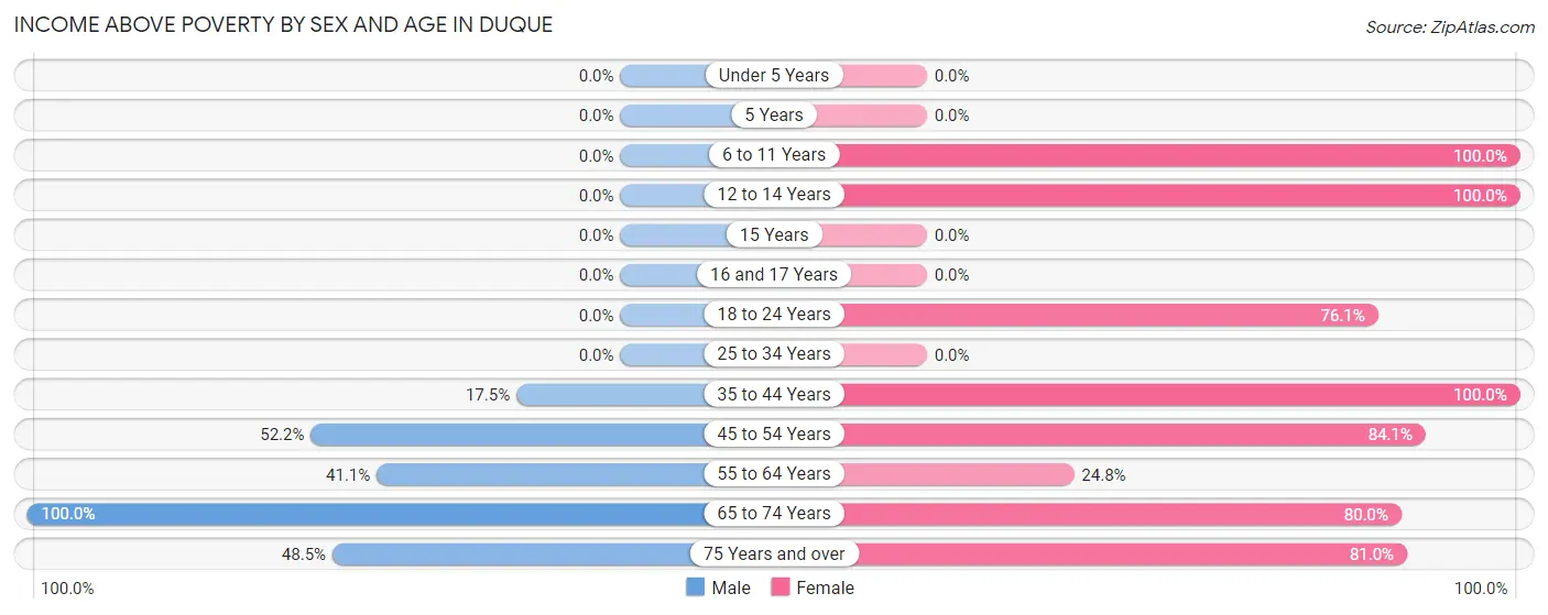 Income Above Poverty by Sex and Age in Duque