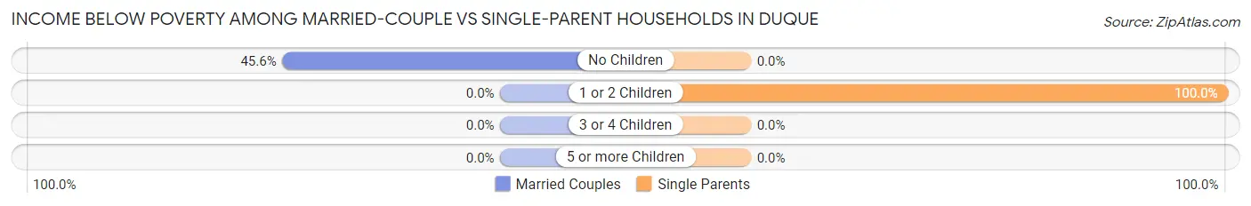 Income Below Poverty Among Married-Couple vs Single-Parent Households in Duque