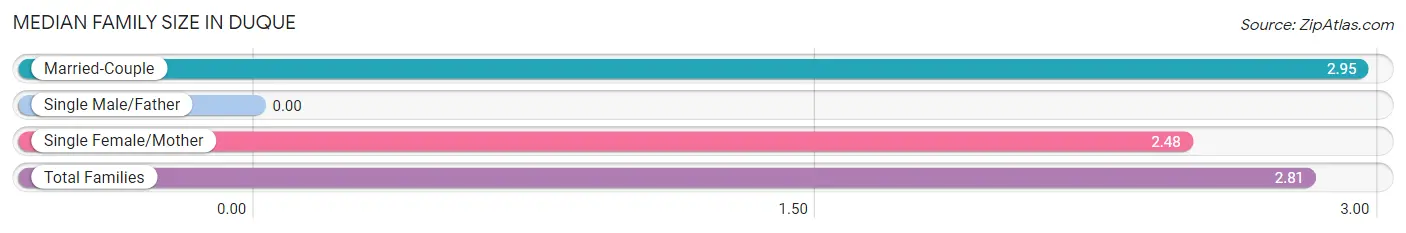 Median Family Size in Duque