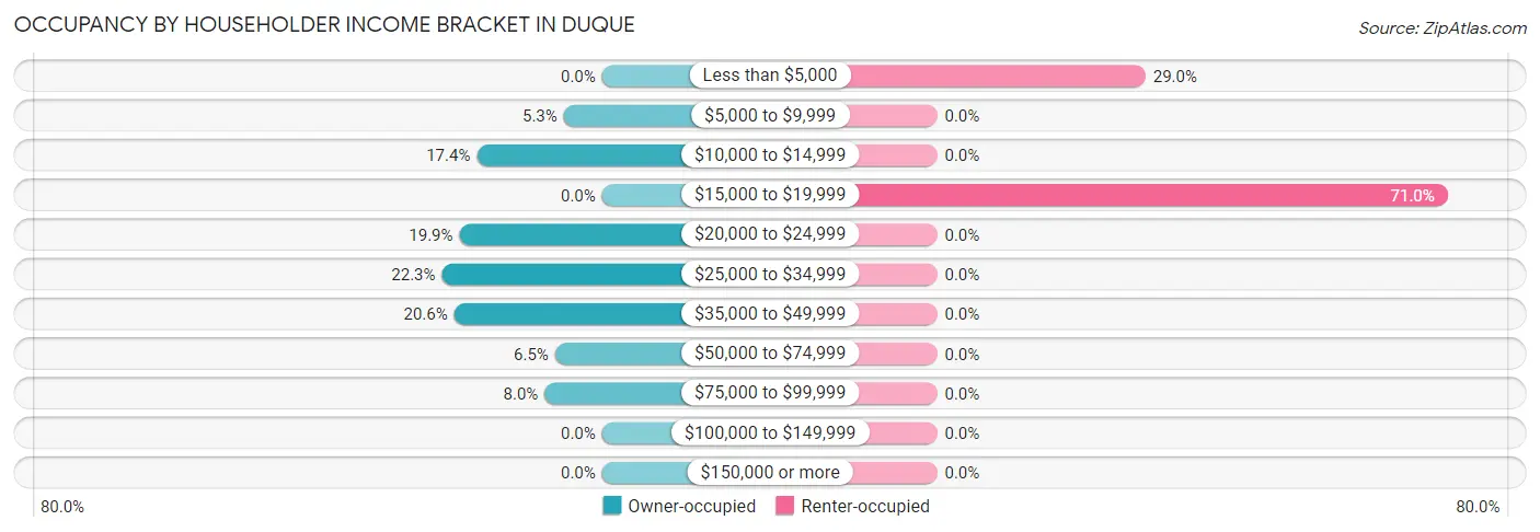 Occupancy by Householder Income Bracket in Duque