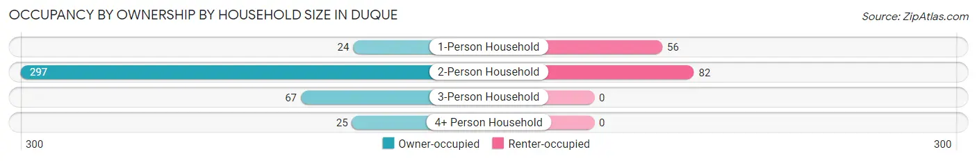 Occupancy by Ownership by Household Size in Duque