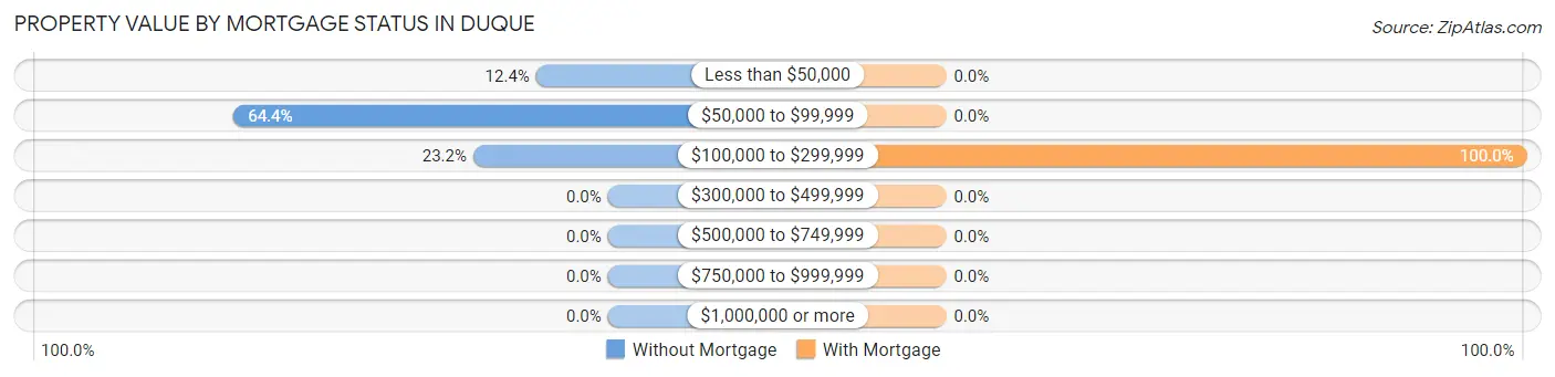 Property Value by Mortgage Status in Duque