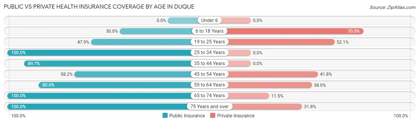 Public vs Private Health Insurance Coverage by Age in Duque