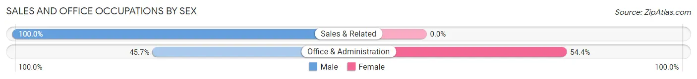 Sales and Office Occupations by Sex in Duque