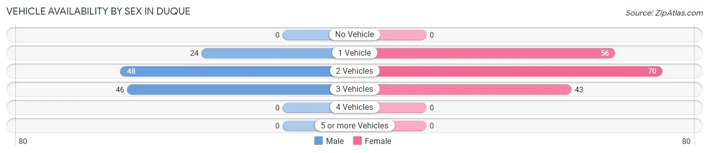 Vehicle Availability by Sex in Duque