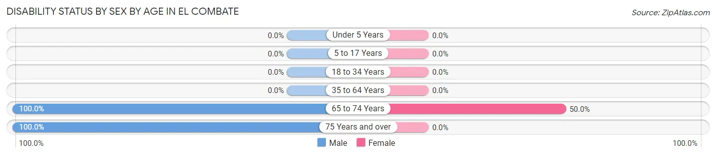 Disability Status by Sex by Age in El Combate