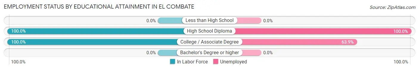 Employment Status by Educational Attainment in El Combate