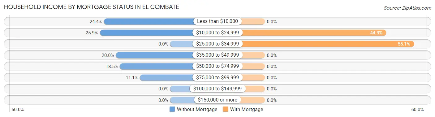 Household Income by Mortgage Status in El Combate