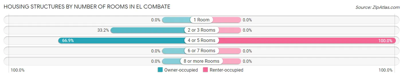 Housing Structures by Number of Rooms in El Combate