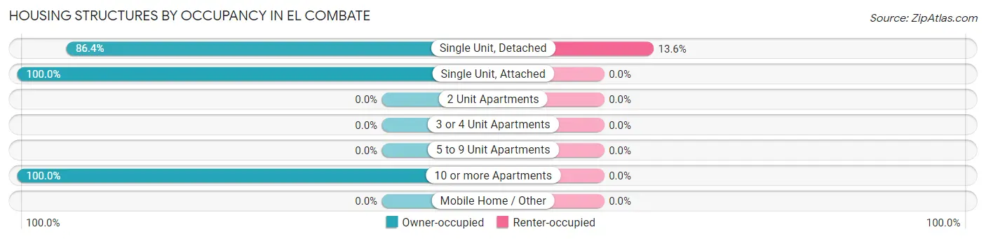 Housing Structures by Occupancy in El Combate