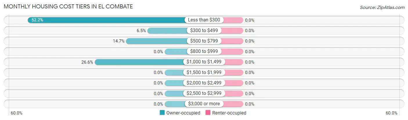 Monthly Housing Cost Tiers in El Combate