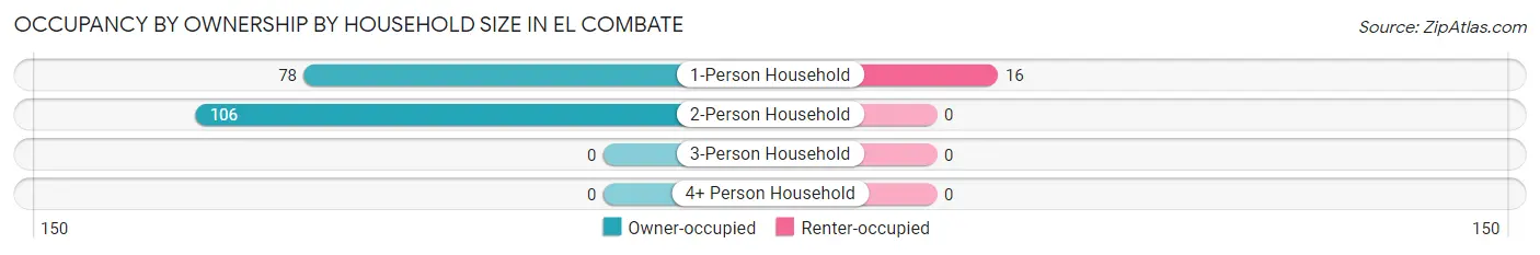 Occupancy by Ownership by Household Size in El Combate