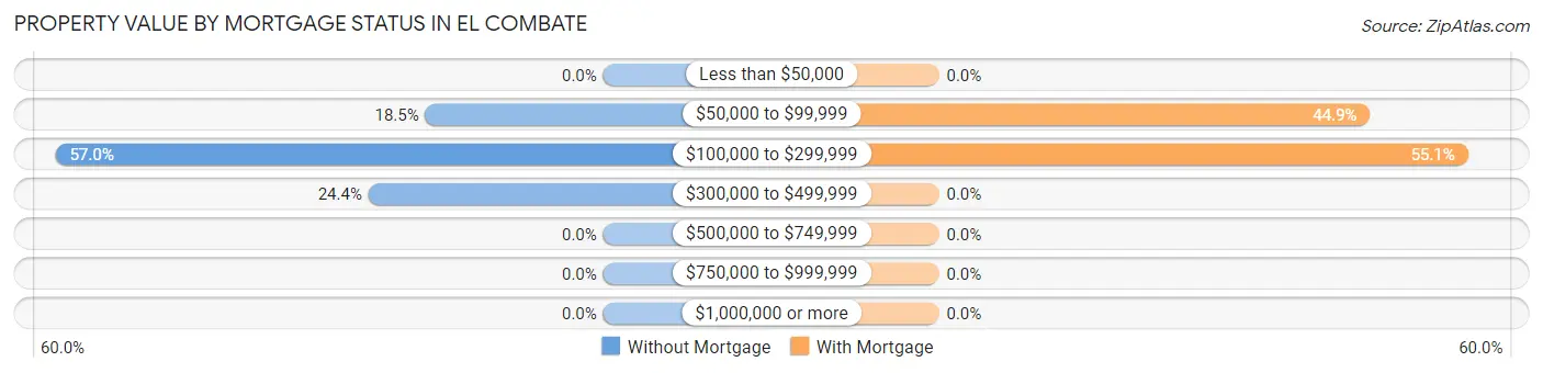 Property Value by Mortgage Status in El Combate