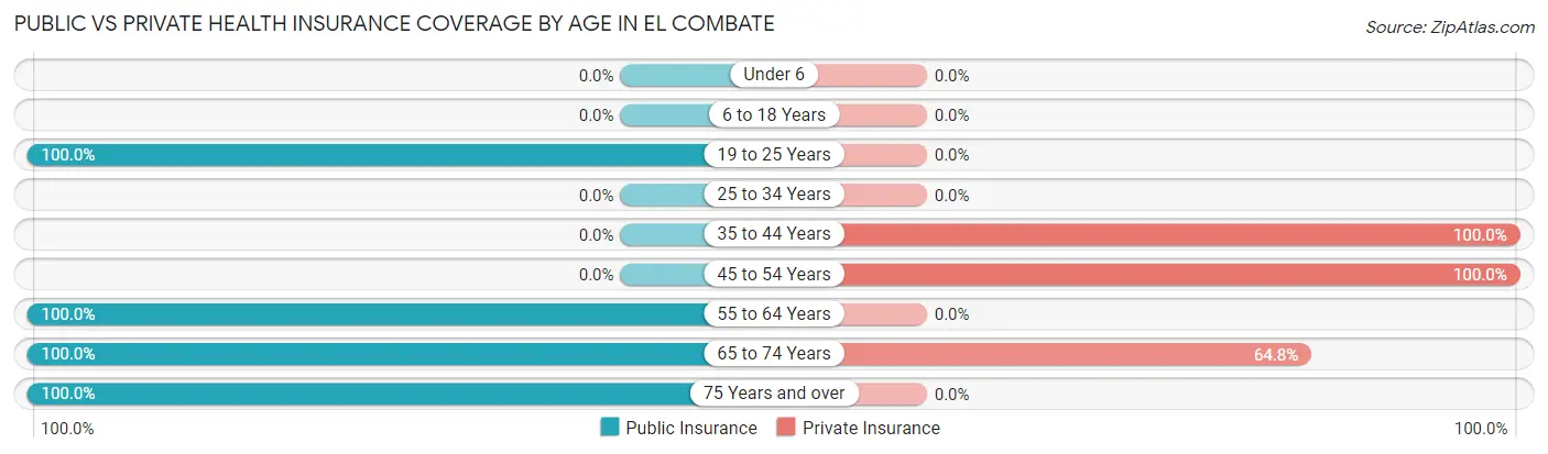 Public vs Private Health Insurance Coverage by Age in El Combate