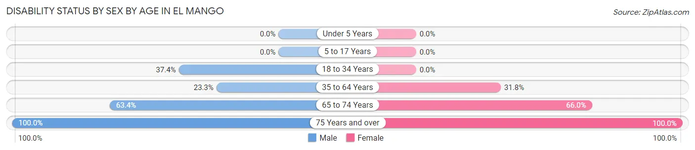 Disability Status by Sex by Age in El Mango