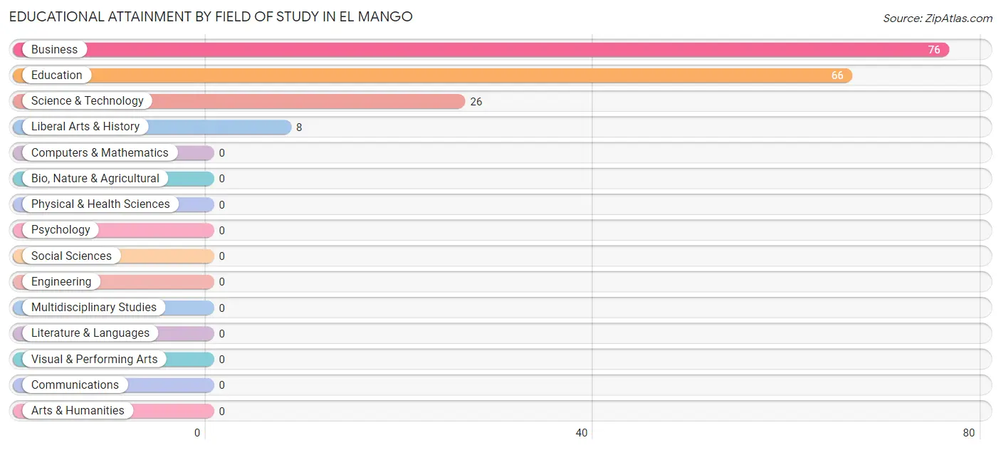 Educational Attainment by Field of Study in El Mango