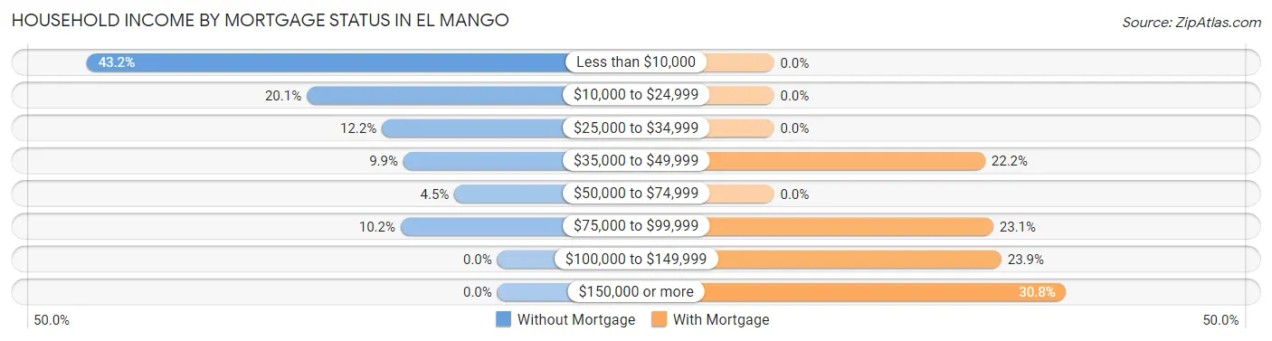 Household Income by Mortgage Status in El Mango