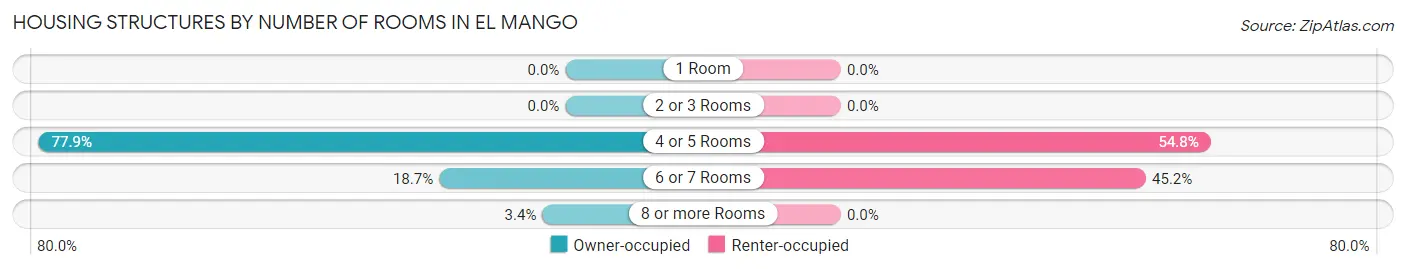 Housing Structures by Number of Rooms in El Mango