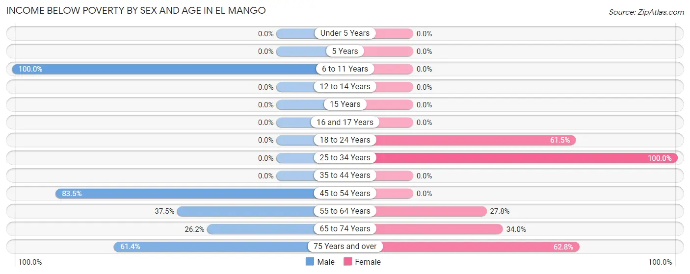 Income Below Poverty by Sex and Age in El Mango