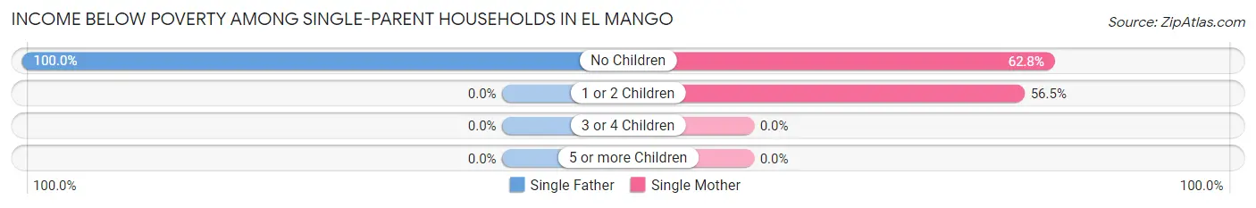 Income Below Poverty Among Single-Parent Households in El Mango