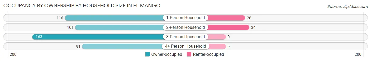 Occupancy by Ownership by Household Size in El Mango