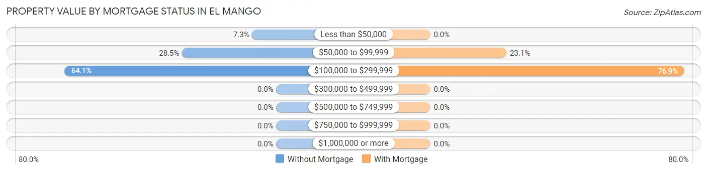 Property Value by Mortgage Status in El Mango