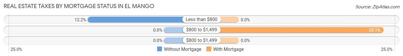 Real Estate Taxes by Mortgage Status in El Mango